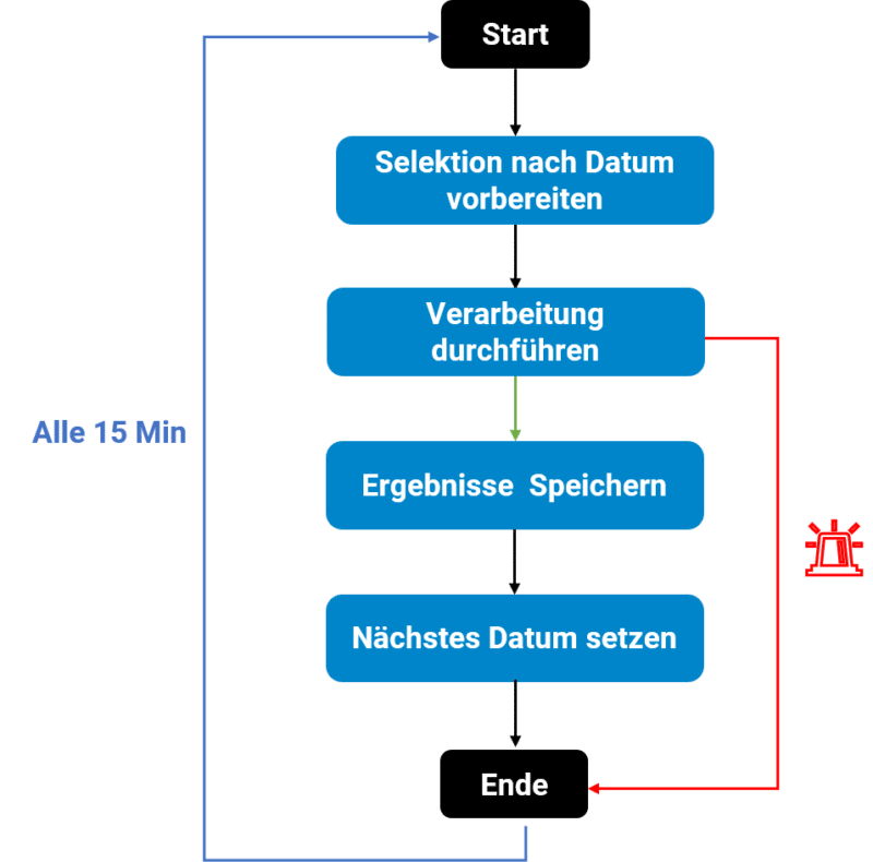 Netz Archive Job regiocom