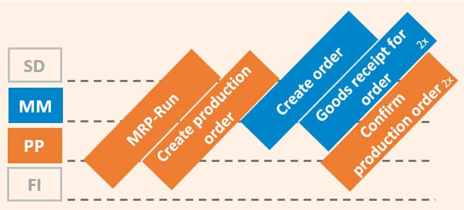 MRP run in SAP shows the business process in MM and PP