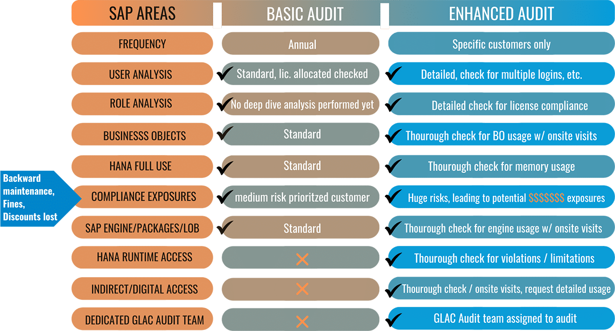 Table with key points of what is required for the SAP Basis Audit and Enhanced Audit