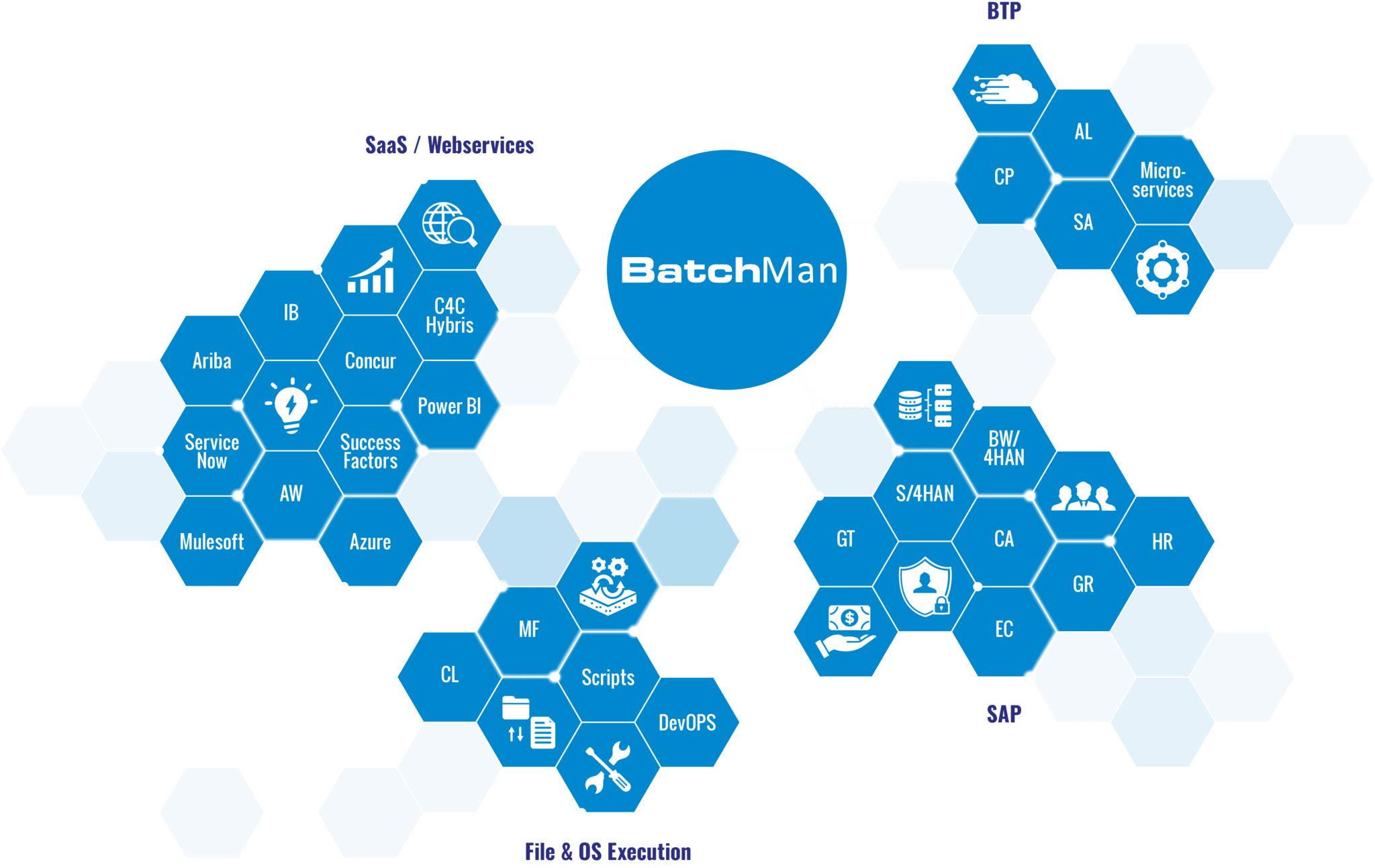 BatchMan graphic in blue shows areas that are automated across SAP and non-SAP